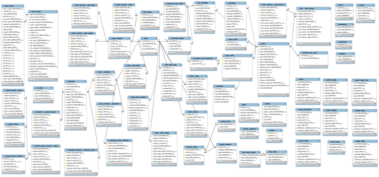 Understanding a Complex Database Structure