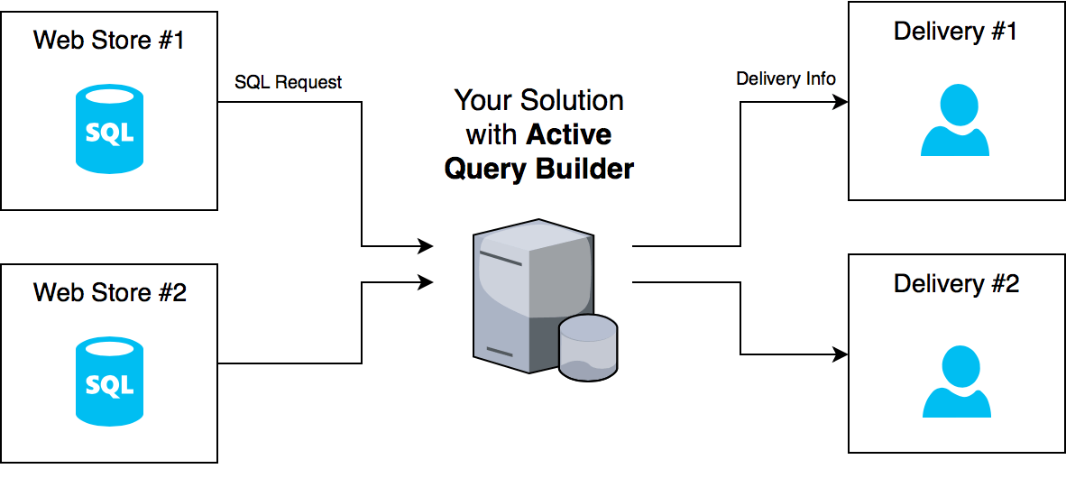 How to organize data flow in B2B solutions?